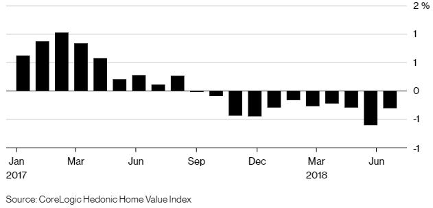 Giá nhà ở tại Australia giảm liên tiếp 11 tháng tính đến 8/2018. Ảnh: Bloomberg