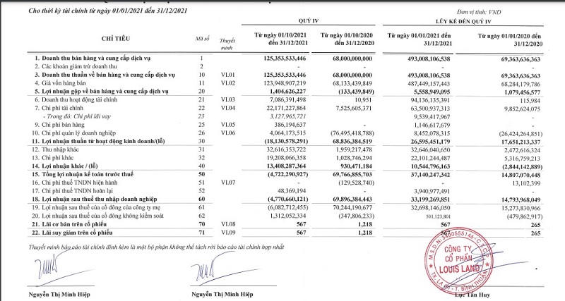 Một số chỉ tiêu tài chính của Louis Land (Nguồn: BCTC Hợp nhất quý IV của BII). &nbsp;