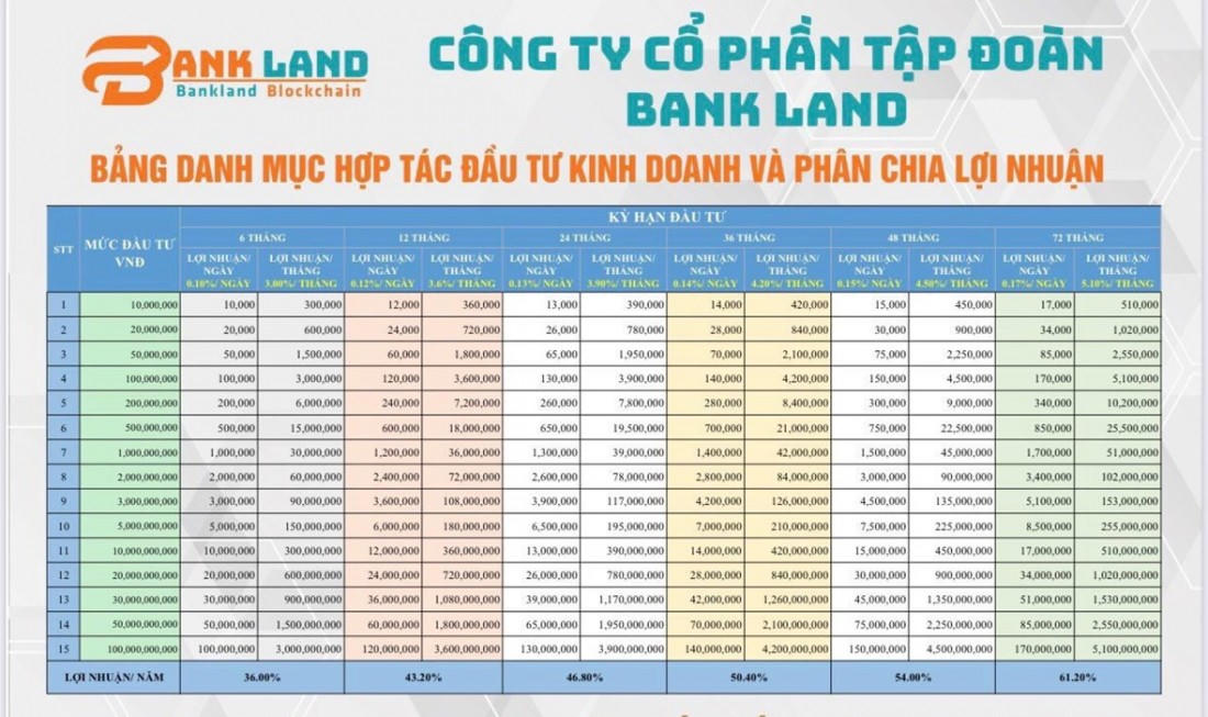 Bảng phân chia lợi nhuận theo mức đầu tư của Bank Land với lãi suất cao hơn lãi ngân hàng. Ảnh: Báo Đại Đoàn Kết &nbsp;