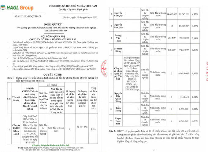Nghị quyết thay đổi danh sách nhà đầu tư cổ phiếu (Nguồn: HAGL)