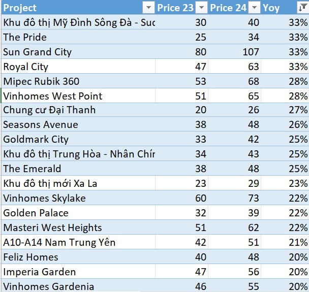 Lộ diện chung cư quán quân tăng giá 'thần tốc' tại Hà Nội, 2 tháng lên 33%