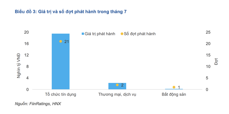 Giá trị và số đợt phát hành trái phiếu