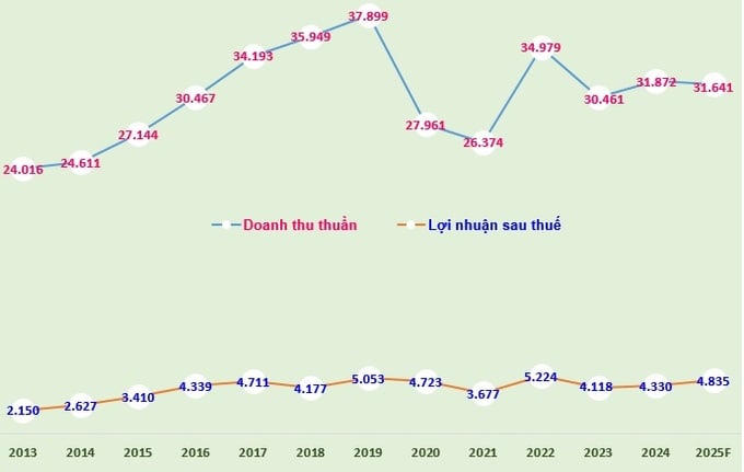 Biểu đồ: Doanh thu thuần, lợi nhuận sau thuế giai đoạn 2013-2024 và doanh thu thuần, lợi nhuận sau thuế (bao gồm lợi nhuận thuộc về lợi ích của cổ đông thiểu số) năm 2025 (đvt: tỷ đồng).