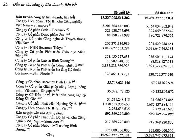 Các khoản đầu tư vào công ty liên kết của Becamex IDC tại cuối quý I. &nbsp;