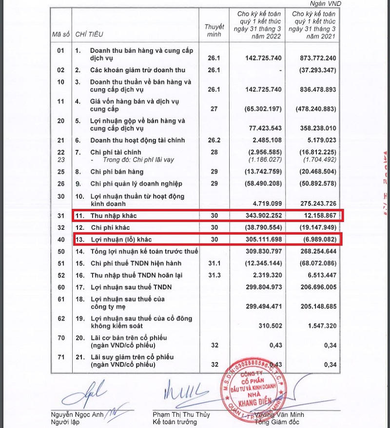 Nhà Khang Điền bất ngờ báo lãi nhờ khoản thu từ việc mua rẻ cổ phần của Bất động sản Phước Nguyên. &nbsp;