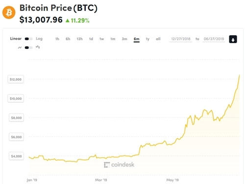 Diá»n biáº¿n giÃ¡ Bitcoin tá»« Äáº§u nÄm.