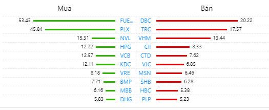 Nhiều cổ phiếu lớn giảm sâu, VN-Index mất hơn 8 điểm