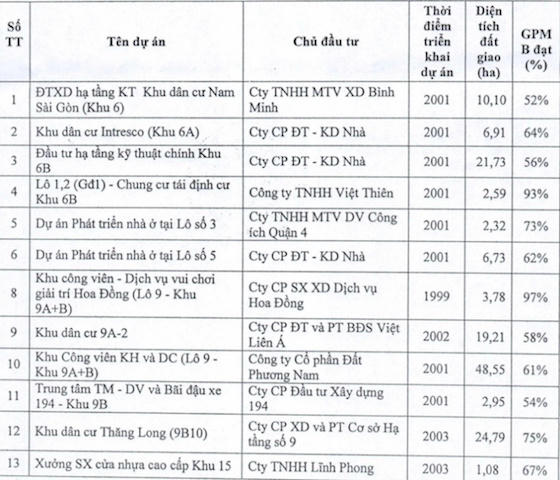 Danh sách 13 dự án đã được giao đất từ năm 1999 - 2003 được Thanh tra Chính phủ kiến nghị xem xét thu hồi. &nbsp;