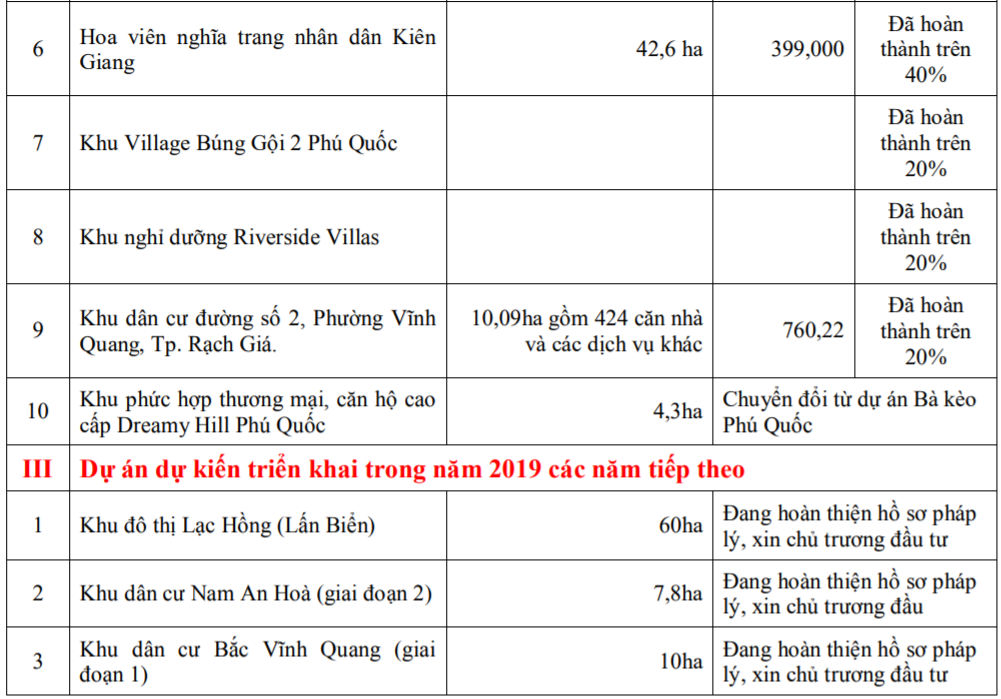 Doanh nghiệp bất động sản Phú Quốc vốn 500 tỷ đồng đăng ký niêm yết HoSE 