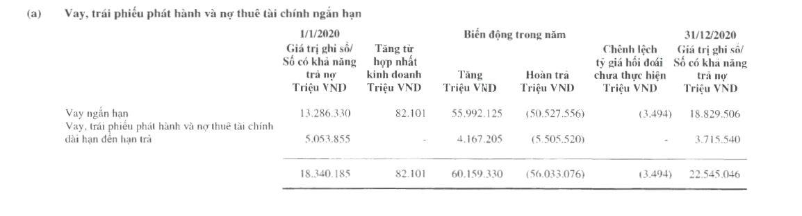 Tăng phát hành trái phiếu, Masan Group vay nợ tài chính hơn 60.000 tỷ đồng
