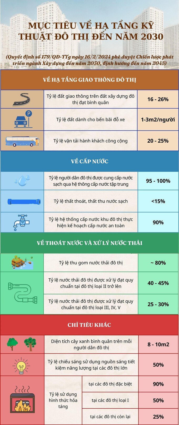 [Infographic] Mục tiêu đến năm 2030 của ngành xây dựng về hạ tầng kỹ thuật đô thị