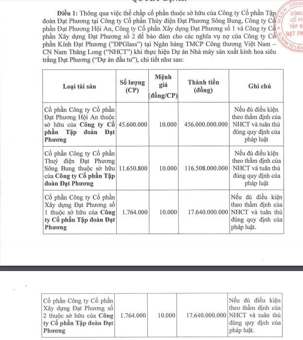 Danh sách các công ty con/ liên kết mà Tập đoàn Đạt Phương thế chấp cổ phần cho ngân hàng.