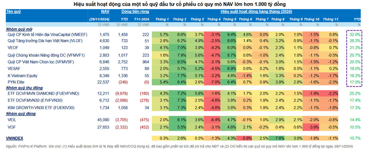 Hiệu suất hoạt động của các quỹ đầu tư cổ phiếu có quy mô tài sản ròng lớn hơn 1.000 tỷ đồng