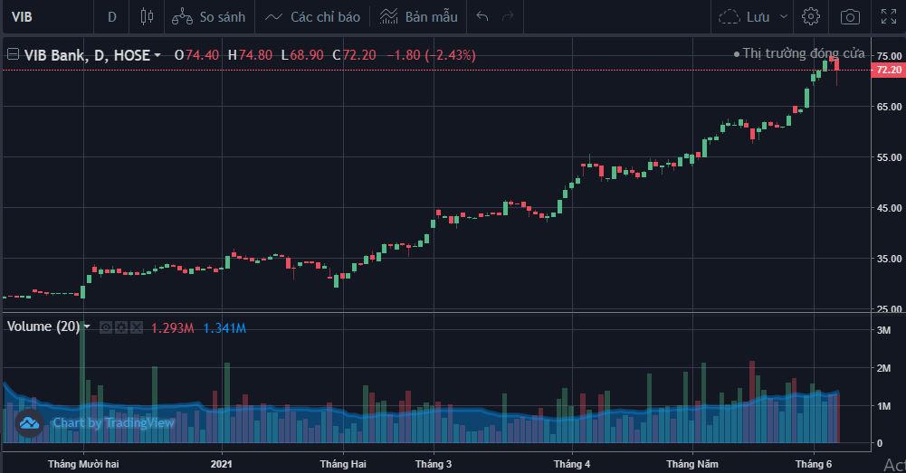 Diễn biến giá cổ phiếu VIB từ đầu năm đến nay. &nbsp;