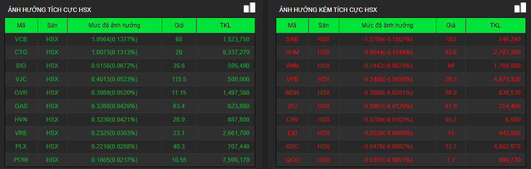 Chứng khoán hồi phục nhẹ, cổ phiếu bất động sản tiếp tục phân hóa mạnh
