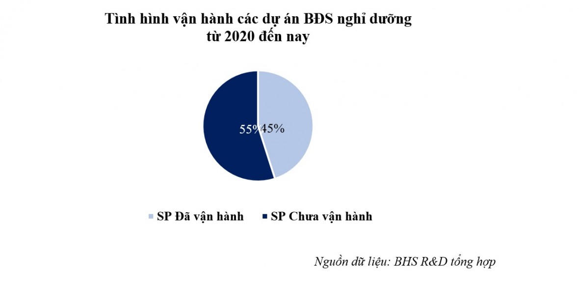 "Niềm đau" của thị trường bất động sản nghỉ dưỡng, hơn 24.000 sản phẩm “bơ vơ”