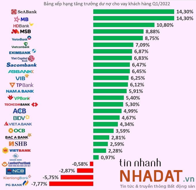 Dòng tiền đổ mạnh vào bất động sản, rủi ro nào cho chủ nhà băng?