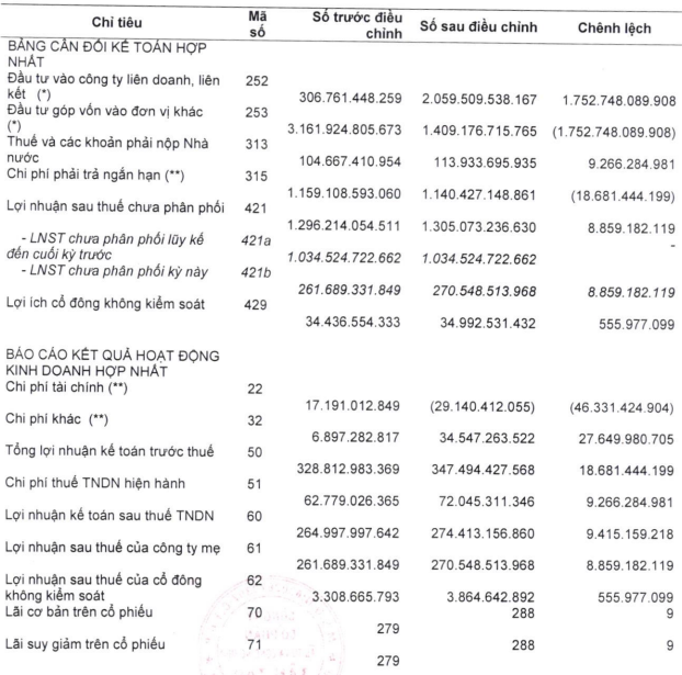 Các khoản mục tại thời điểm 31/12/2021 được ITA điều chỉnh