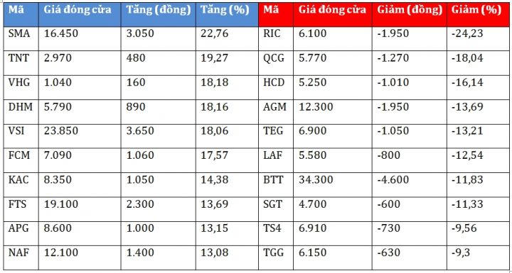 Chứng khoán tuần 26/11 – 30/11: VN-Index suy yếu là cơ hội để mua vào cổ phiếu?