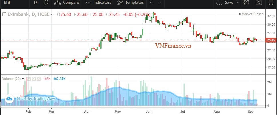 Diễn biến cổ phiếu Eximbank từ đầu năm đến nay. &nbsp; &nbsp;