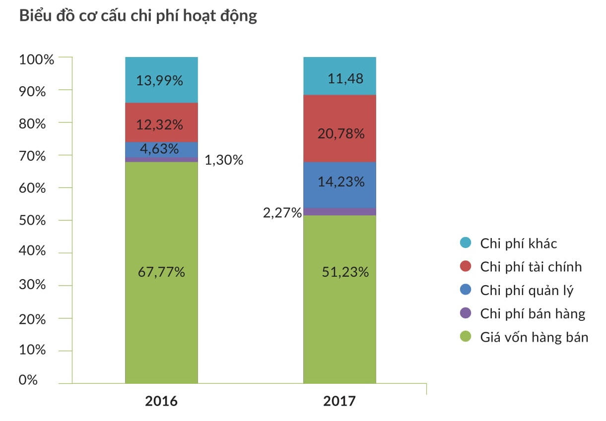 Còng lưng trả lãi vay ngân hàng, lợi nhuận HAGL Agrico của Bầu Đức sụt giảm mạnh trong năm 2018