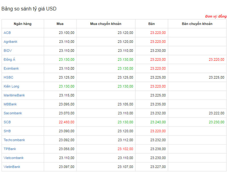 Tỷ giá USD hôm nay ngày 20/12: Tăng vọt