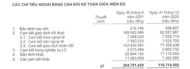Nguồn:&nbsp;BCTC quý 2/2021 đã soát xét. &nbsp;
