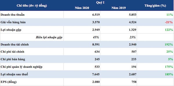 Vinhomes công bố lãi "khủng" giữa đại dịch Covid-19