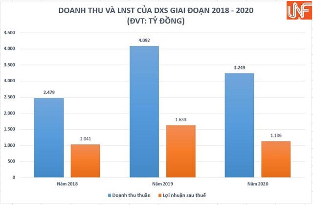 Đất Xanh Services làm ăn ra sao trước khi lên sàn chứng khoán?