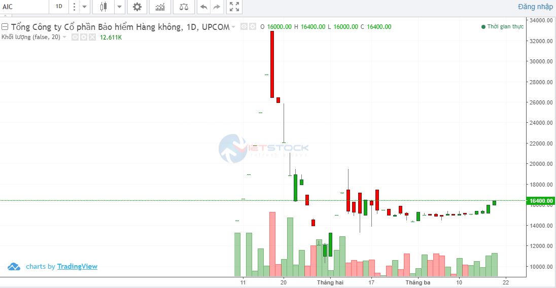 Diễn biến cổ phiếu AIC. &nbsp;