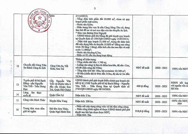 Đà Nẵng: Danh mục 57 dự án trọng điểm thu hút đầu tư giai đoạn 2020 - 2025