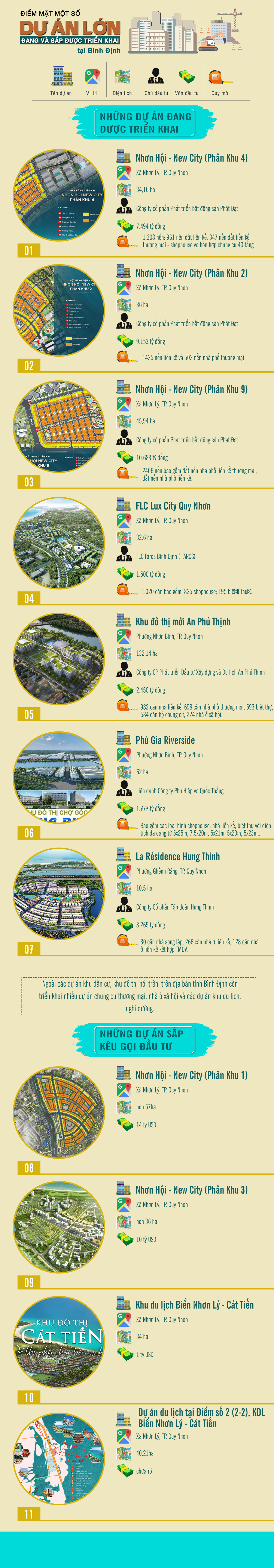 [Infographic] Điểm tên một số dự án lớn đang và sắp được triển khai tại Bình Định
