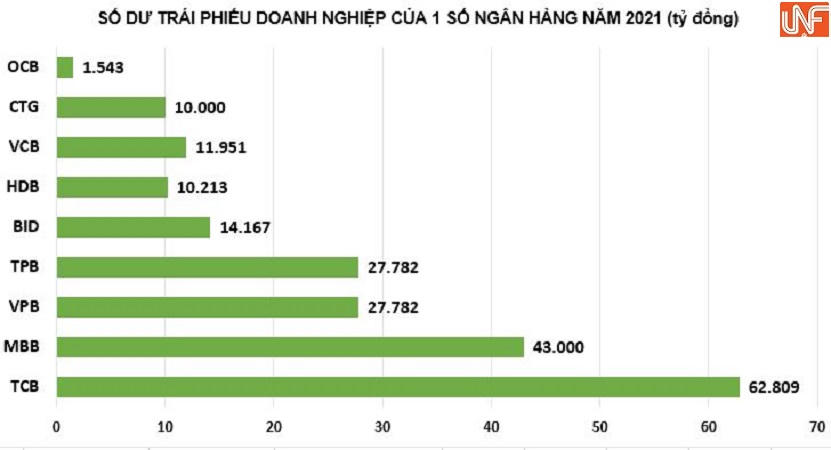 Ngân hàng nào có mức tăng đầu tư trái phiếu doanh nghiệp nhiều nhất?