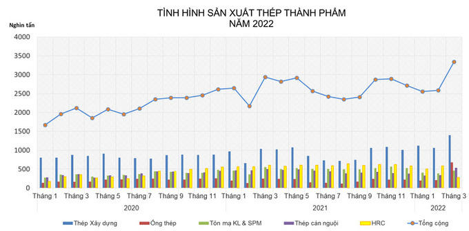 Biểu đồ sản xuất thép theo một số tháng - Nguồn: VSA. &nbsp;
