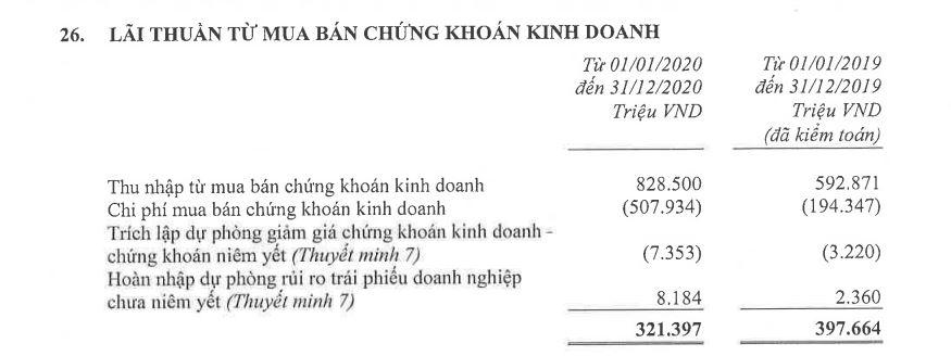 Techcombank: Các nguồn thu ngoài lãi giảm,&nbsp;nhóm nợ 3 và nhóm 4 đang tăng nhanh