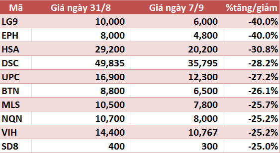 10 cổ phiếu tăng/giảm mạnh nhất tuần: Nhóm dầu khí gây ấn tượng 