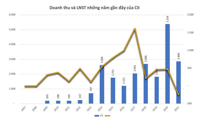 Cổ phiếu CII “vẽ” hình cây thông, ai đã “quay lưng” khiến ĐHCĐ bất thành?