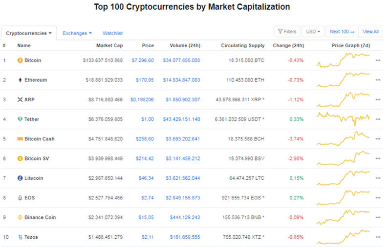 Giá Bitcoin hôm nay ngày 10/4: Giảm còn 7.296 USD/BTC