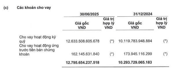 Dư nợ margin của MBS cao kỷ lục