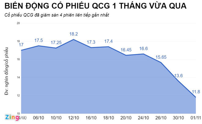 Báo lãi cao, cổ phiếu doanh nghiệp của Cường Đôla lại mất giá 30%