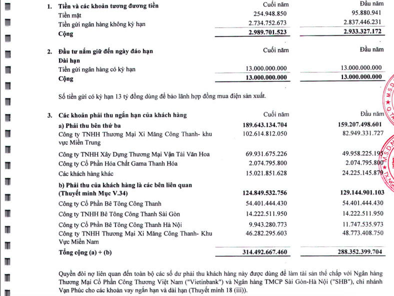 Xi măng Công Thanh chỉ còn hơn 254 triệu đồng tiền mặt và hơn 2,7 tỷ đồng tiền gửi ngân hàng không kỳ hạn