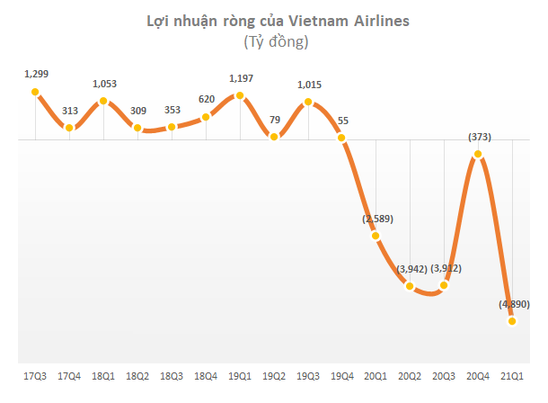 Vietnam Airlines đứng trước nguy cơ phá sản, cổ phiếu HVN có thể bị hủy niêm yết