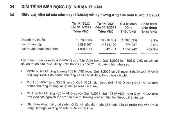 Quý I đầu năm 2022 Tập đoàn Masan làm ăn ra sao?