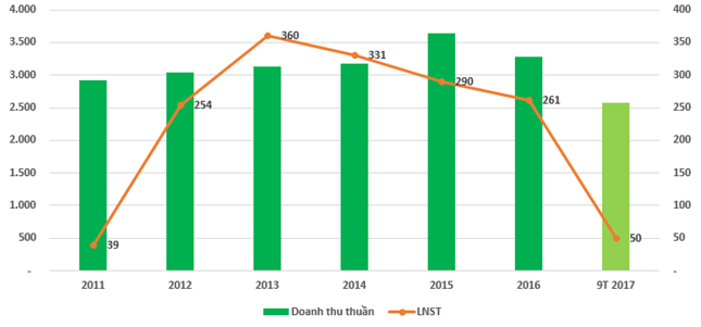 Lợi nhuận Casumina liên tục sụt giảm