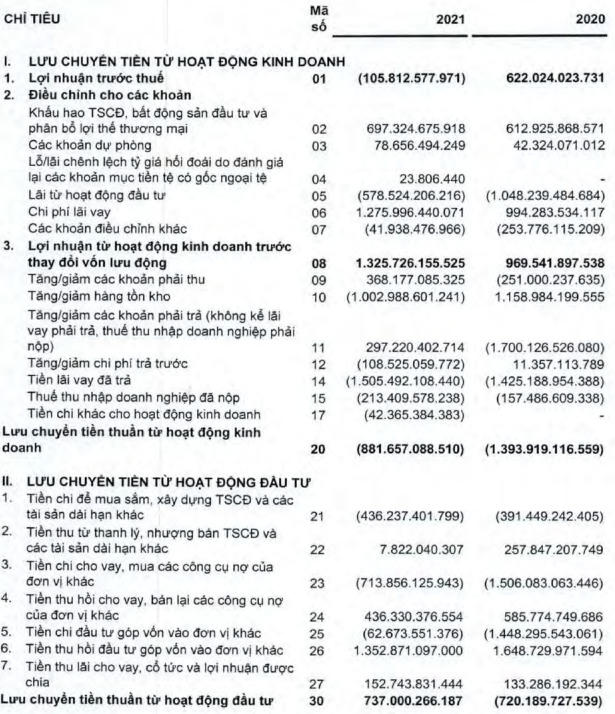 Lưu chuyển tiền tệ âm nặng (Nguồn: BCTC năm 2021)