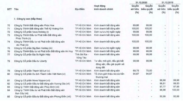 Nguồn: BCTC hợp nhất quý IV/2020 của Novaland. &nbsp;