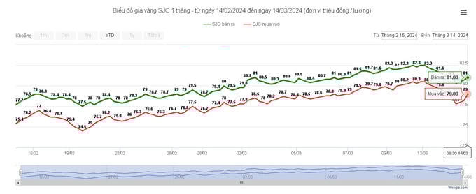 Giá vàng quay đầu chạm chạm mốc 81 triệu đồng/lượng. Ảnh: webgia