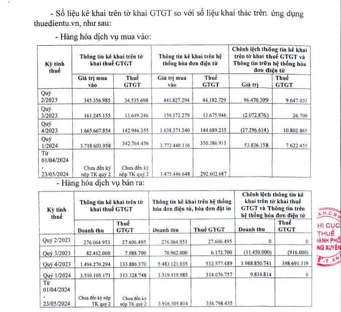 Công ty TNHH Ngọc Hùng Dũng AG xuất hóa đơn GTGT bán ra có giá trị lớn, số lượng hóa đơn nhiều trong một thời gian ngắn.