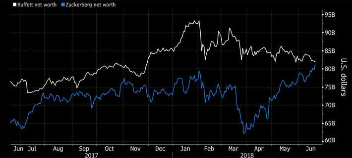 Mark Zuckerberg sắp vượt Warren Buffett về giá trị tài sản