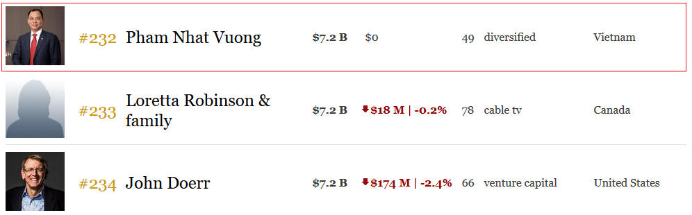 Sở hữu 7,2 tỷ USD, tỷ phú Phạm Nhật Vượng sắp giàu ngang ‘huyền thoại đầu cơ’ George Soros